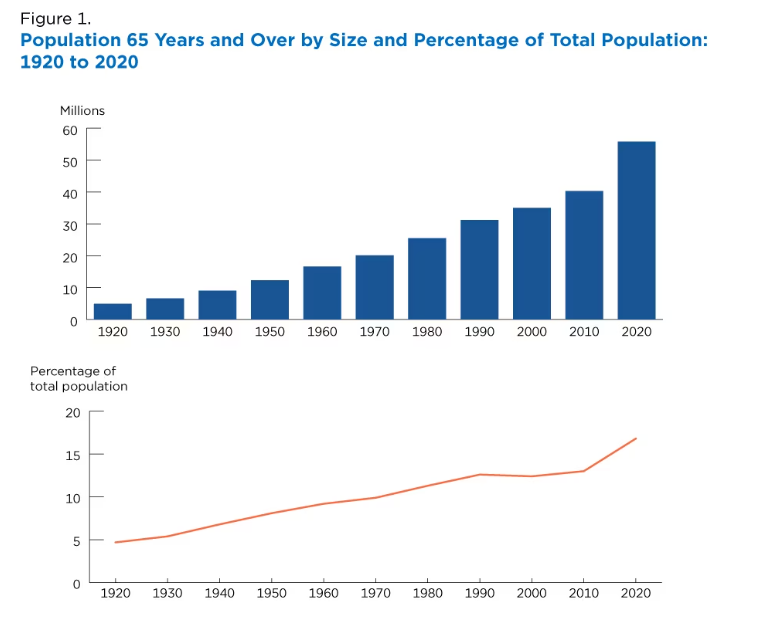 Succession - Population 65 years and over by size